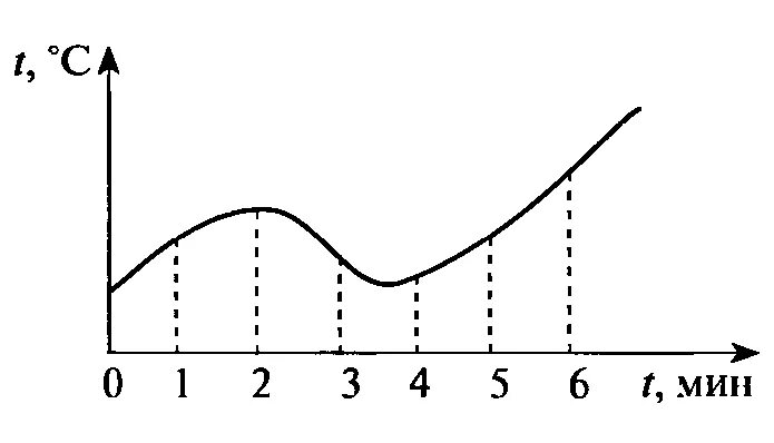 На рисунке 6 представлены графики зависимости. График зависимости изменения температуры твердого тела от времени. График изменения температуры твердого тела. На рисунке представлен график изменения. На рисунке предоставлен график изменения температур.