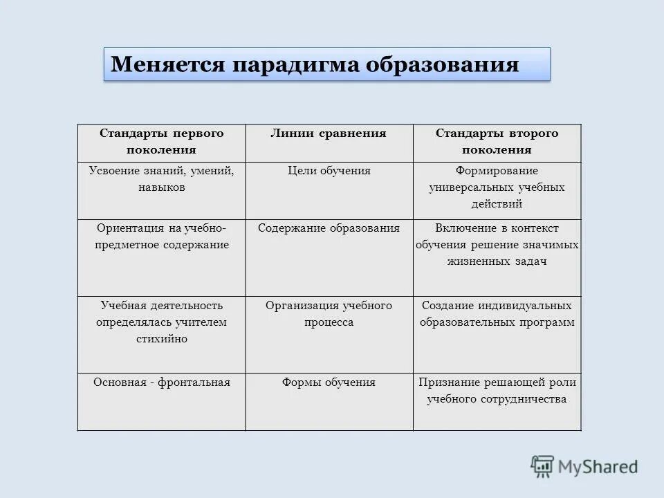 Стандарт 1 поколения. Стандарты первого поколения. Сравнение двух стандартов. Предметное содержание свойства учебной деятельности.. Меняем парадигму.