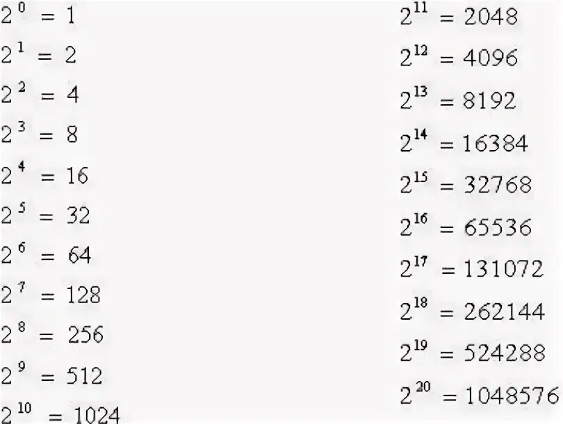 1024 128 64. 65536 Два в степени. 65536 Это 2 в какой степени. 512 1024 2048 4096 8192 Продолжение. 65536 Корень.