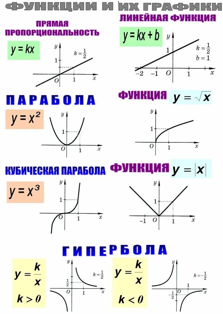 Функция в классе c. Графики функций и их формулы и названия. Графики функций и их формулы 8 класс. Функции графиков и их формулы 9 класс. Виды функций в алгебре и их графики.