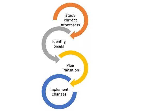 Problem areas. Управление изменениями. Organizational change Management. Управление организационными изменениями картинки. Planned Organizational changes.