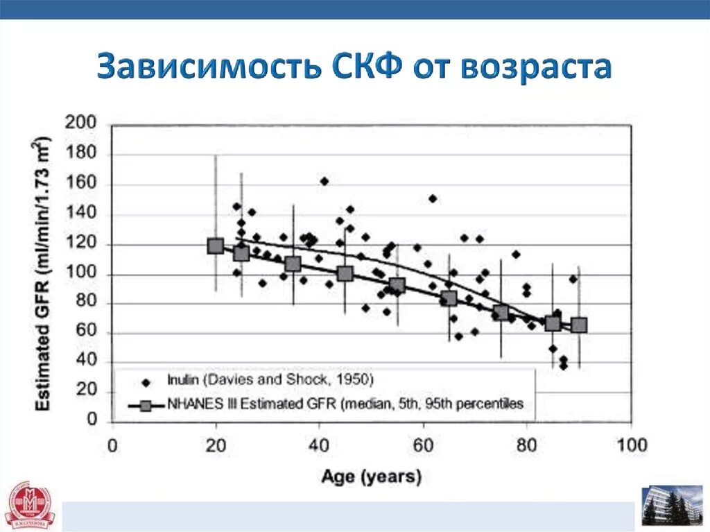 Возраст зависимое. Зависимость СКФ от возраста. Скорость клубочковой фильтрации с возрастом. Скорость клубочковой фильтрации в зависимости от возраста. СКФ зависит от возраста?.