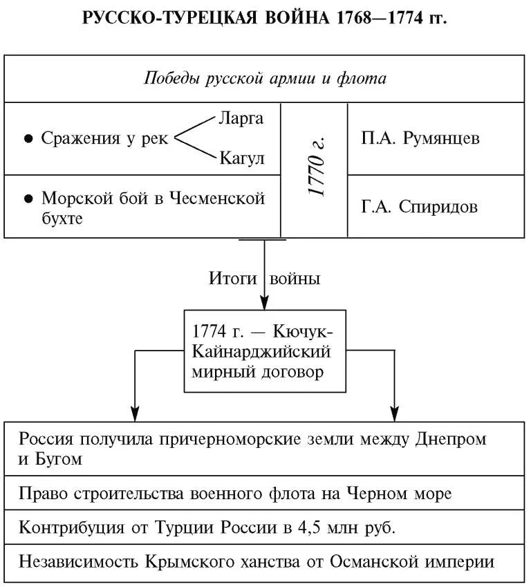 Список русско турецких войн таблица. « Русско-турецкие войны (1768-1774 гг. и 1787-1791 гг.)».