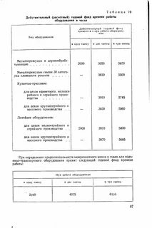 Годовой фонд времени работника час