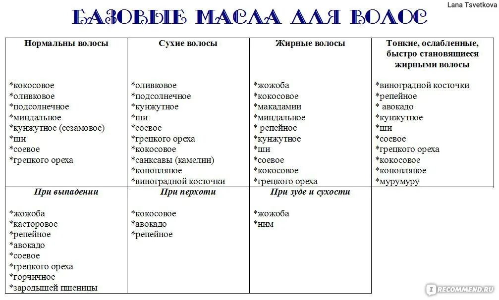 Свойства косметических масел. Эфирные масла для волос таблица. Эфирные масла для волос по свойствам таблица. Базовые масла для эфирных масел таблица. Базовые масла для волос.