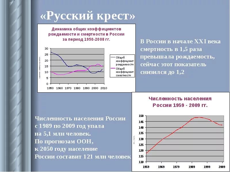 Превышение смертности над рождаемостью это. Русский крест демография. русский крест график рождаемости и смертности. русский крест график. русский крест демография график.