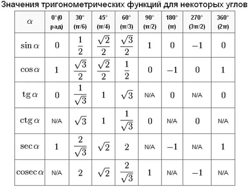 Таблица значений тригонометрии функции. Таблица некоторых значений тригонометрических функций. Таблица значений тригонометрических функций некоторых углов. Значение углов тригонометрических функций таблица.