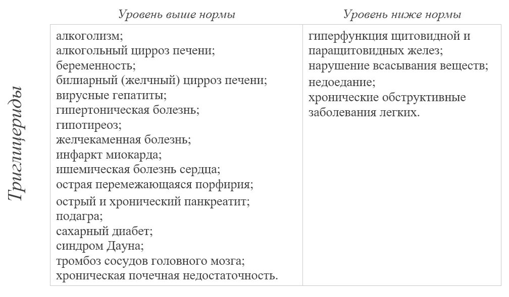 Триглицериды повышены у мужчин лечение. Повышение уровня триглицеридов в крови причины. Причины повышенных триглицеридов. Триглицериды в крови повышена причины. Триглицерид причины повышения.