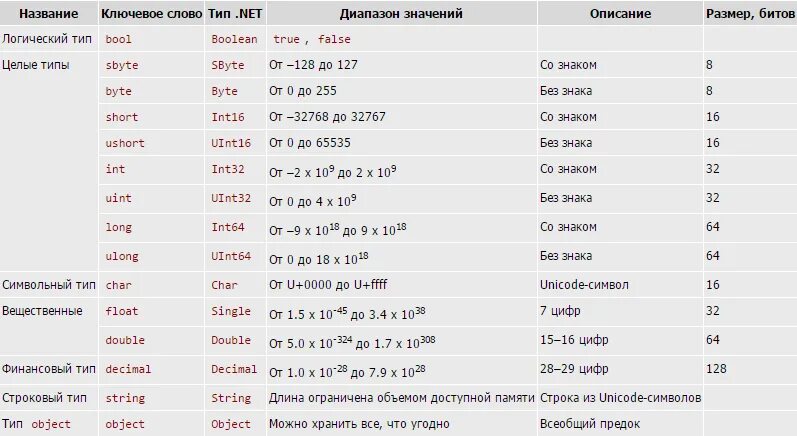 Типы переменных в c# таблица. Переменные и типы данных c#. Типы данных c# Table. Типы переменных в си Шарп. C общие переменные