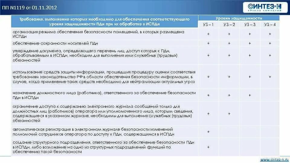 Уровни защиты ИСПДН. Уровень защищенности ПДН В ИСПДН. Уровень защищенности информационной системы персональных данных. Уровень защищенности ИСПДН таблица.