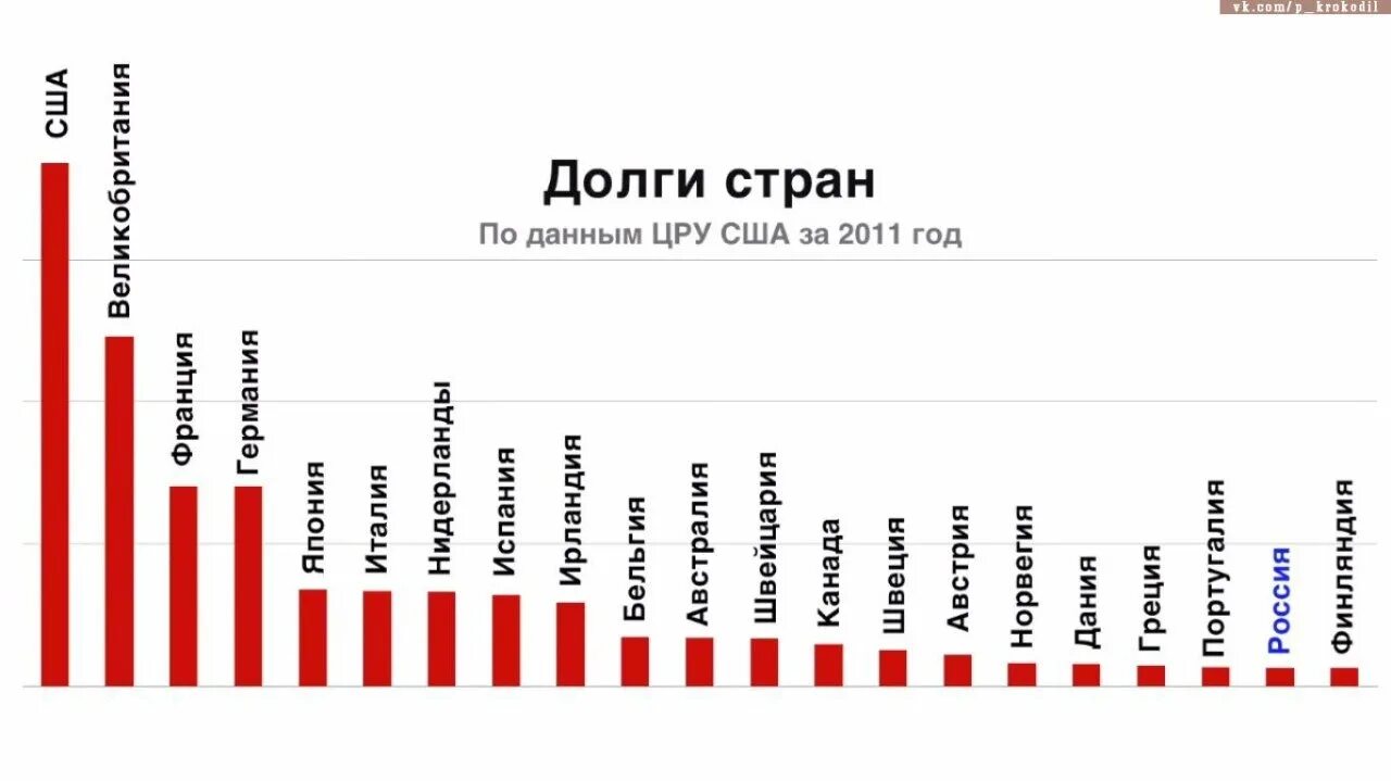 Сколько россия должна китаю. Долги стран. Что такое внешний долг государства. Внешние долги государств. Внешний долг Америки перед Россией.