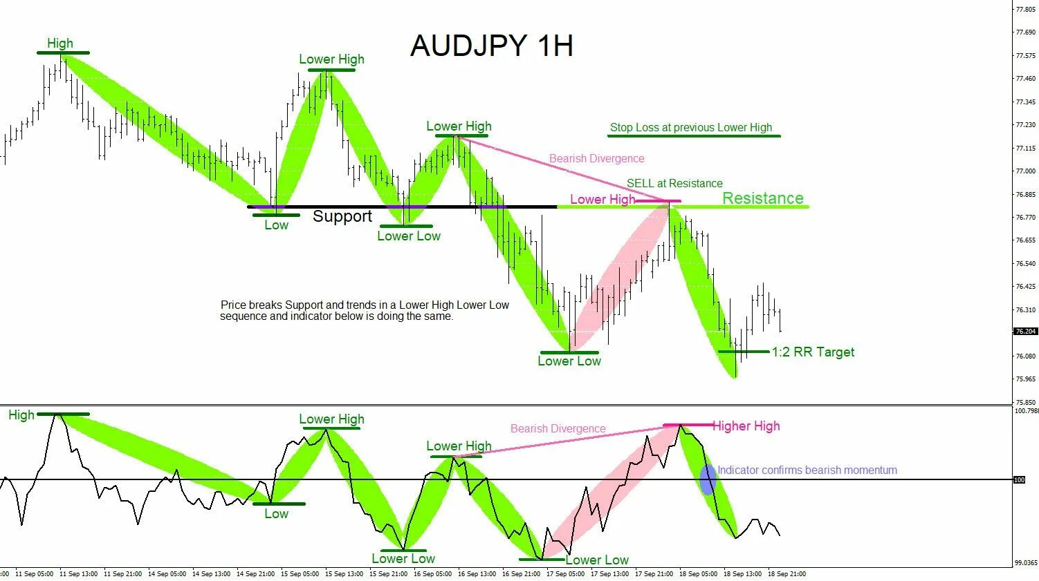 Low close. Higher High трейдинг. High Low дня трейдинг. Бычья дивергенция. AUDJPY.