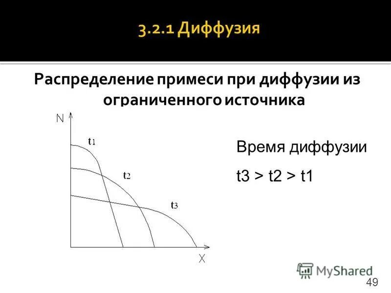 Диффузия из ограниченного источника. График ограниченного источника диффузии. Профиль распределения примеси. Профиль распределения примеси при диффузии.