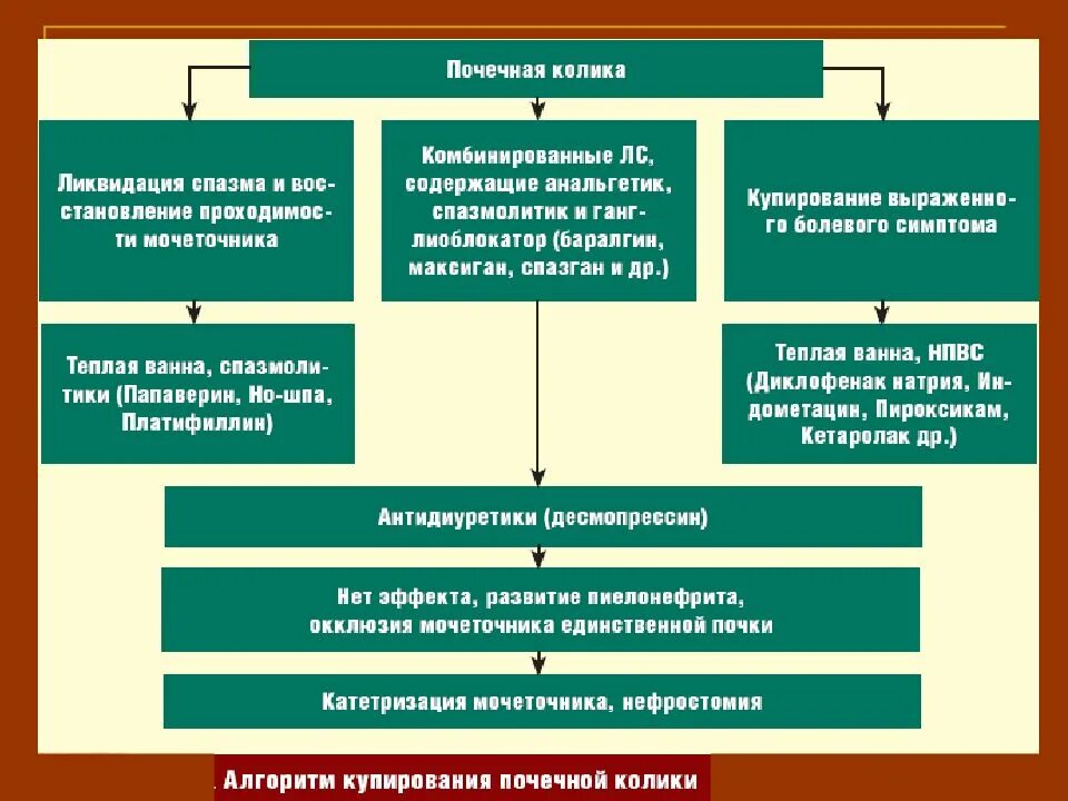 Алгоритм неотложных действий. Первая помощь при почечной колике алгоритм. Почечная колика оказание первой помощи. Неотложная помощь при почечной колике алгоритм действий медсестры. Алгоритм купирования почечной колики.