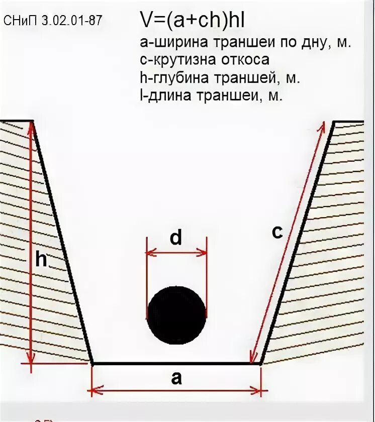 Формула траншеи. Как рассчитать откос траншеи формула. формула расчета траншеи с откосами. как посчитать объем земли в траншее. как посчитать объем грунта в траншее с откосами.