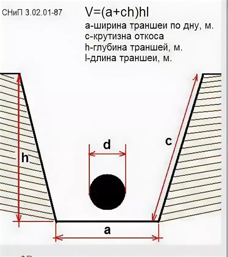 Как посчитать объем котлована. Как посчитать объем грунта котлована с откосами. Как рассчитать откос траншеи формула. Формула расчета траншеи с откосами. Формула подсчета грунта траншеи.