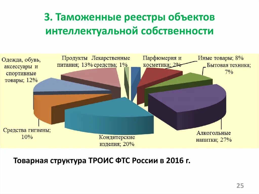 Другие объекты интеллектуальной собственности. Таможенный реестр объектов интеллектуальной собственности. Структура ТРОИС. ТРОИС Товарная структура. ОИС объект интеллектуальной собственности.