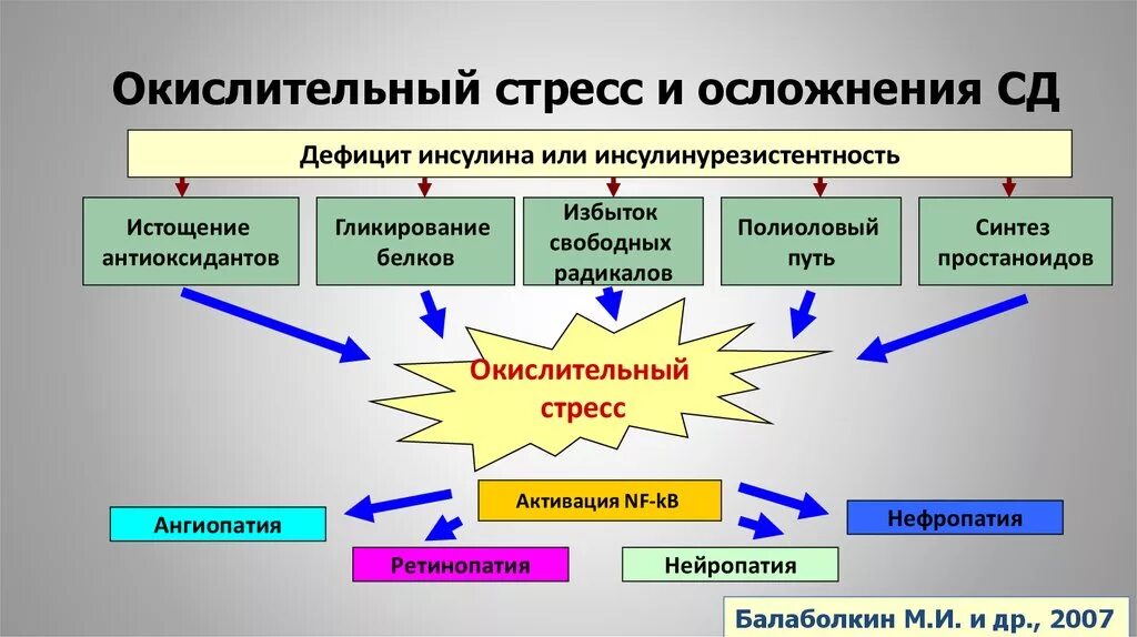 Стресс процессы в организме. Окислительный стресс. Оксидативный стресс. Окислительный стресс биохимия. Окислительный (оксидативный) стресс.