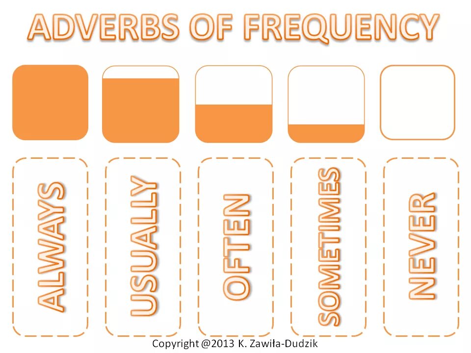 Adverbs of Frequency. Adverbs of Frequency English. Adverbs of Frequency для детей. Adverbs of Frequency табличка. Adverbs of frequency wordwall