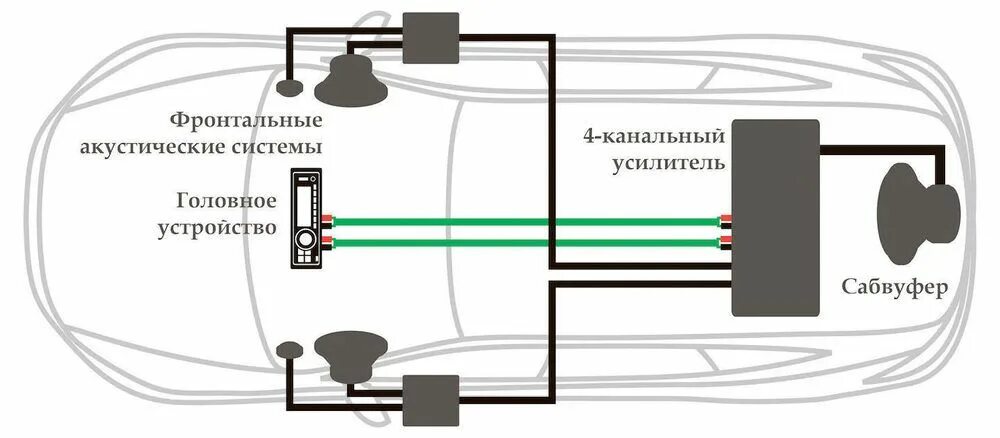 Как установить усилитель на колонки. Схема подключения автомобильного усилителя и сабвуфера. схема подключения автомобильных динамиков. схема подключения пассивного сабвуфера к магнитоле через усилитель. схема подключения сабвуфера динамиков усилителя к магнитоле.