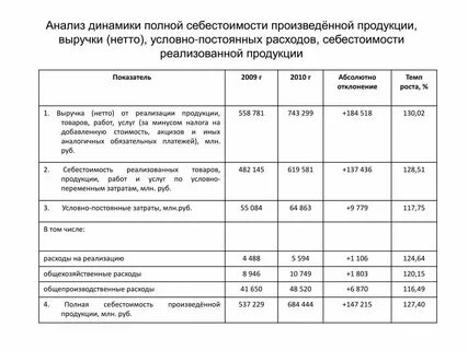 Полная себестоимость реализованной продукции тыс руб