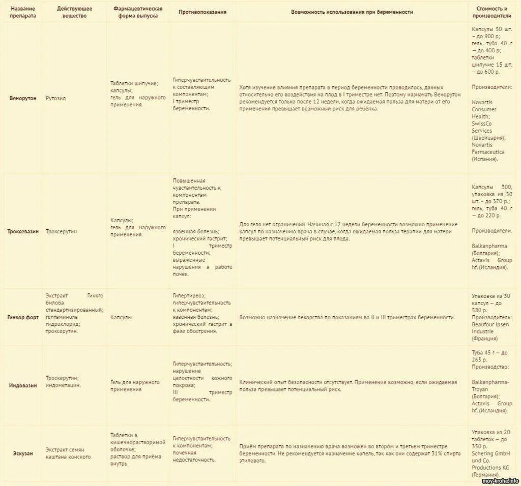 Врачи в первом триместре. Таблетки от простуды при беременности 2 триместр. Противовирусные препараты для беременных 1 триместр. Противовирусные препараты при беременности 3 триместр лекарства. Лекарства от простуды при беременности 1 триместр список.