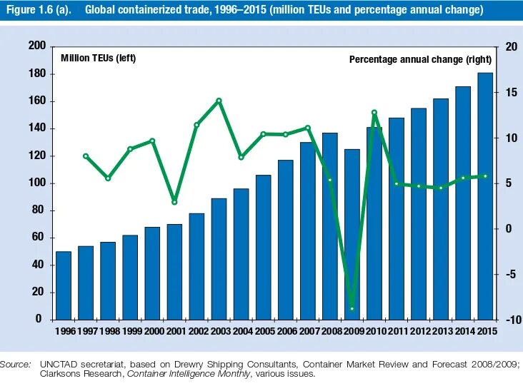 Состояние мирового рынка. Мировой рынок контейнерных перевозок. Статистика контейнерных перевозок. Статистика контейнерных перевозок в мире. Объем мирового рынка контейнерных перевозок.
