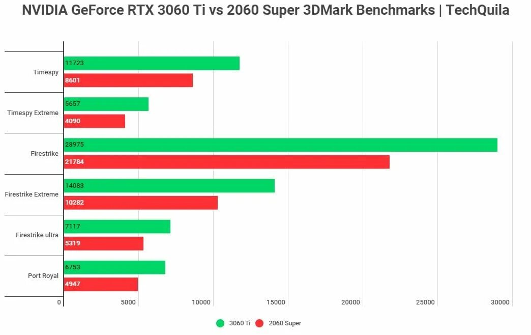 GEFORCE RTX 3060 для ноутбуков 6gb. GEFORCE GTX 3060 ti. Тест видеокарты RTX 3060. GEFORCE GTX 3060 RTX 2060. Geforce 3060 сравнение