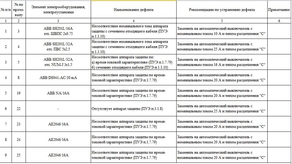 Перечень дефектов инженерных сетей. Дефектная ведомость вакуумного выключателя. автоматический выключатель дефектная ведомость. дефектная ведомость на кабель связи. ведомость дефектов здания при обследовании.