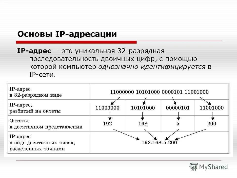 Ipv4 компьютера. Из чего состоит IP address. Из чего состоит IP адрес компьютера. Последовательность цифр IP адреса компьютера. Принципы IP адресации.