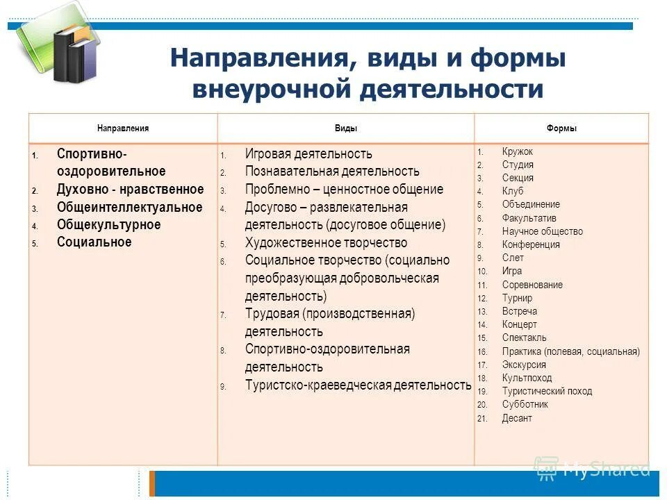 3 формы внеурочной деятельности