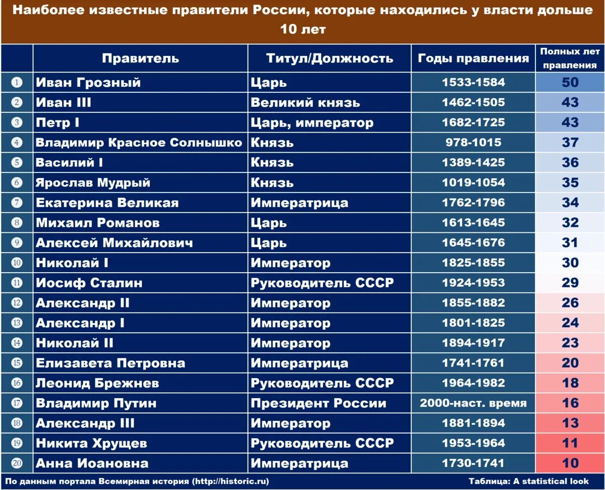 Годы правления всех правителей. Таблица правителей СССР И России. Таблица всех правителей России. Титулы правителей России.