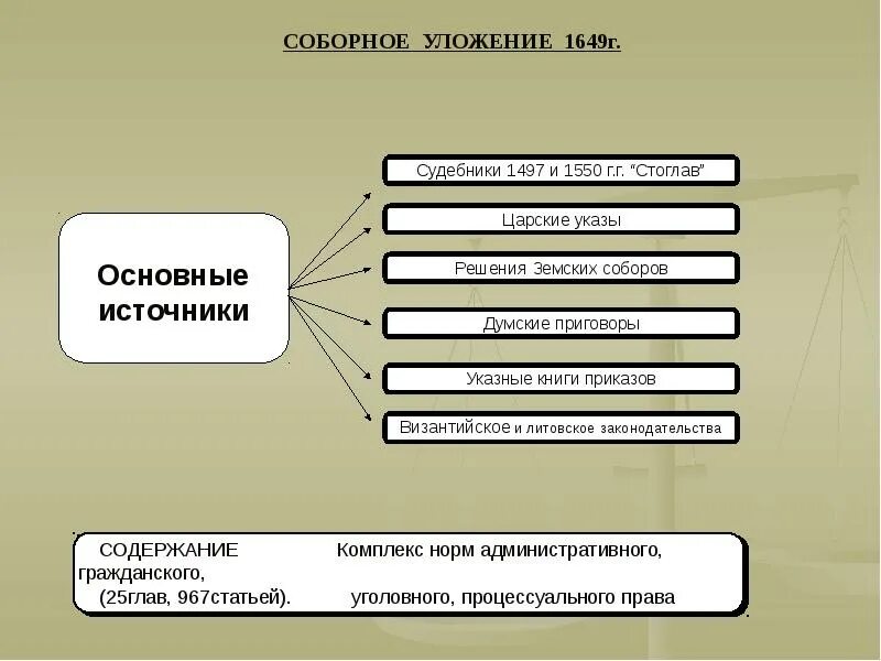 Сходства и различия соборного уложения и судебников