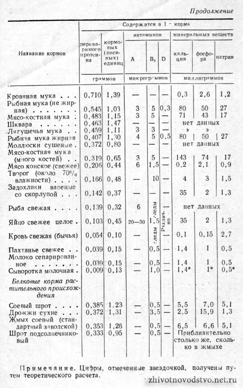 Кормоединицы кормов таблица. Кормовая ценность кормов таблица. Таблица содержания кормовых единиц. Питательность кормов таблица из справочника Калашникова.