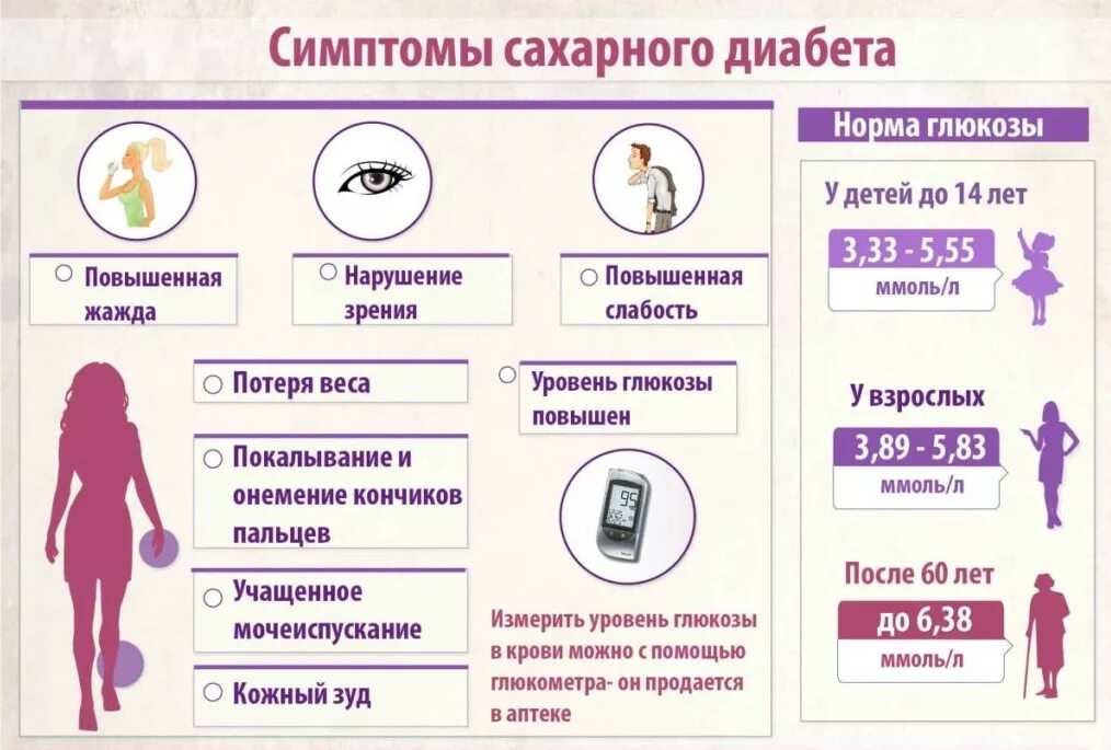 После let. Сахарный диабет 2 типа симптомы у женщин норма сахара в крови у женщин. Сахарный диабет симптомы. Симптломы.сахарногодиабета. Проявление сахарного диабета.