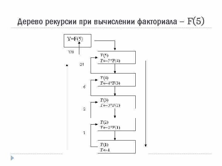 Вычисление значения рекурсивной функции. Вычисление значения рекурсивной функции
