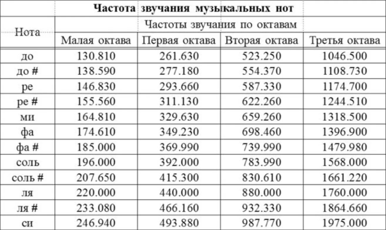 Частоты нот в герцах 432. Частоты звучания нот в герцах таблица. Таблица частот в гц в нотах. Ноты в гц. Таблица частоты звуковых нот.