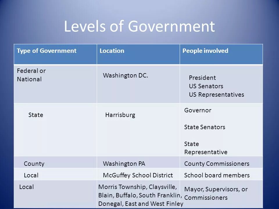 Levels of government. Functions of government. Levels of government USA. Government incentives.