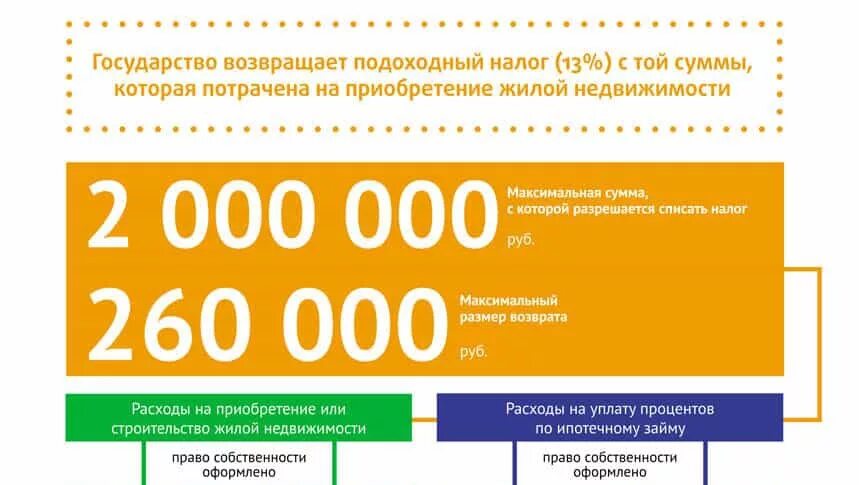 Какую сумму можно вернуть с процентов по ипотеке. Сумма возврата от процентов ипотеки. Возврат 13 с процентов по ипотеке. Сколько можно вернуть с процентов по ипотеке.