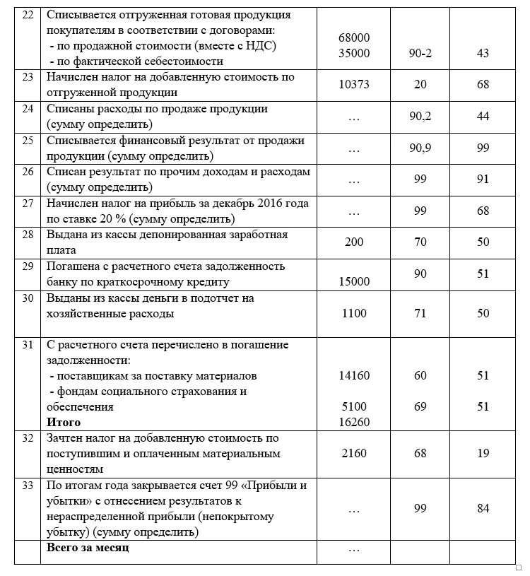 В кассу возвращены подотчетные суммы. Отгружена продукция покупателю проводка проводка. Отгружена готовая продукция покупателю проводка проводка. Отгружена готовая продукция покупателю проводка в том числе НДС. Отгружена продукция проводка с НДС.