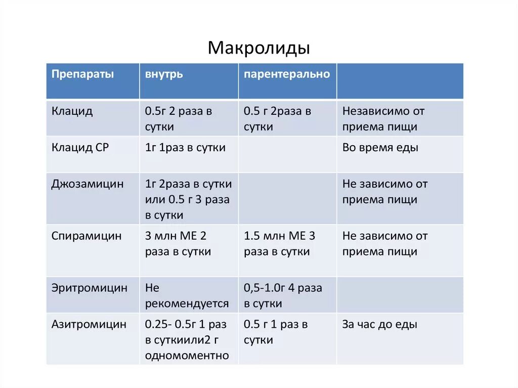 К группе макролиды относятся антибиотики. Макролиды антибиотики список препаратов для детей. Макролиды список. Макролиды дозировка.