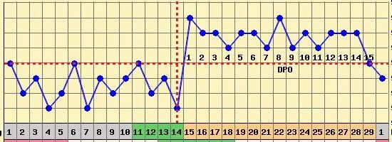 Опасные дни что это. Температурный метод контрацепции. температурный метод предохранения от беременности. опасные дни для беременности. опасные дни для беременности рассчитать.