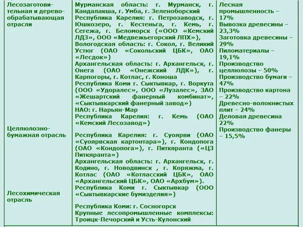 Хозяйство европейского севера таблица. Характеристика отраслей специализации европейского севера. Характеристика европейского севера таблица. Характеристика хозяйства европейского севера таблица.