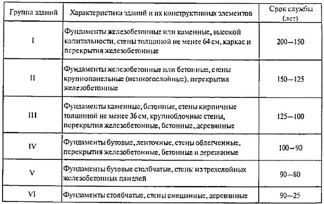 Нормативные сроки службы конструктивных элементов зданий. Срок службы конструктивных элементов. Срок эксплуатации зданий 1 группы капитальности. Срок службы общественных зданий по группам капитальности. Номинальный срок службы