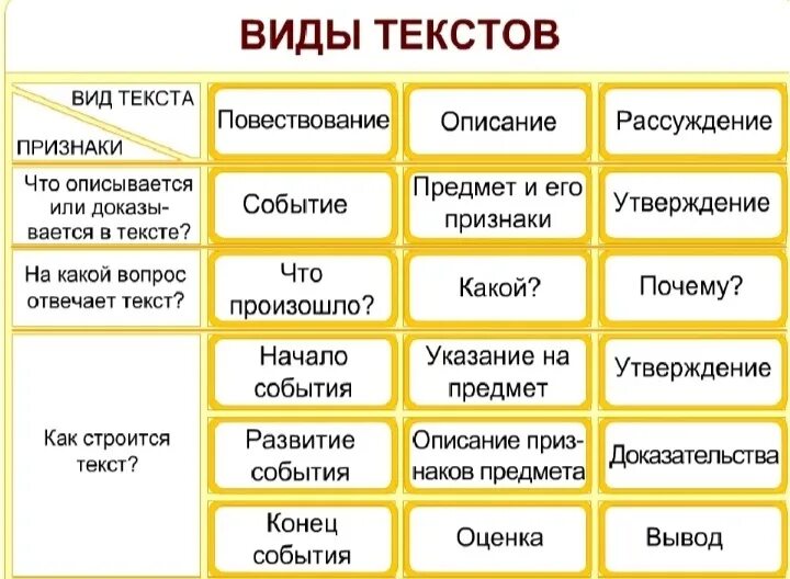 Какие бывают типы текста. Виды текстов. Типы текста в русском языке. Памятка виды текстов. Текст виды текстов.