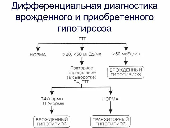 Врожденный гипотиреоз лечение. Врожденный гипотиреоз дифференциальная диагностика. Дифференциальная диагностика гипотиреоза у детей. Врожденный гипотиреоз план обследования. Дифференциальный диагноз гипотиреоза таблица.