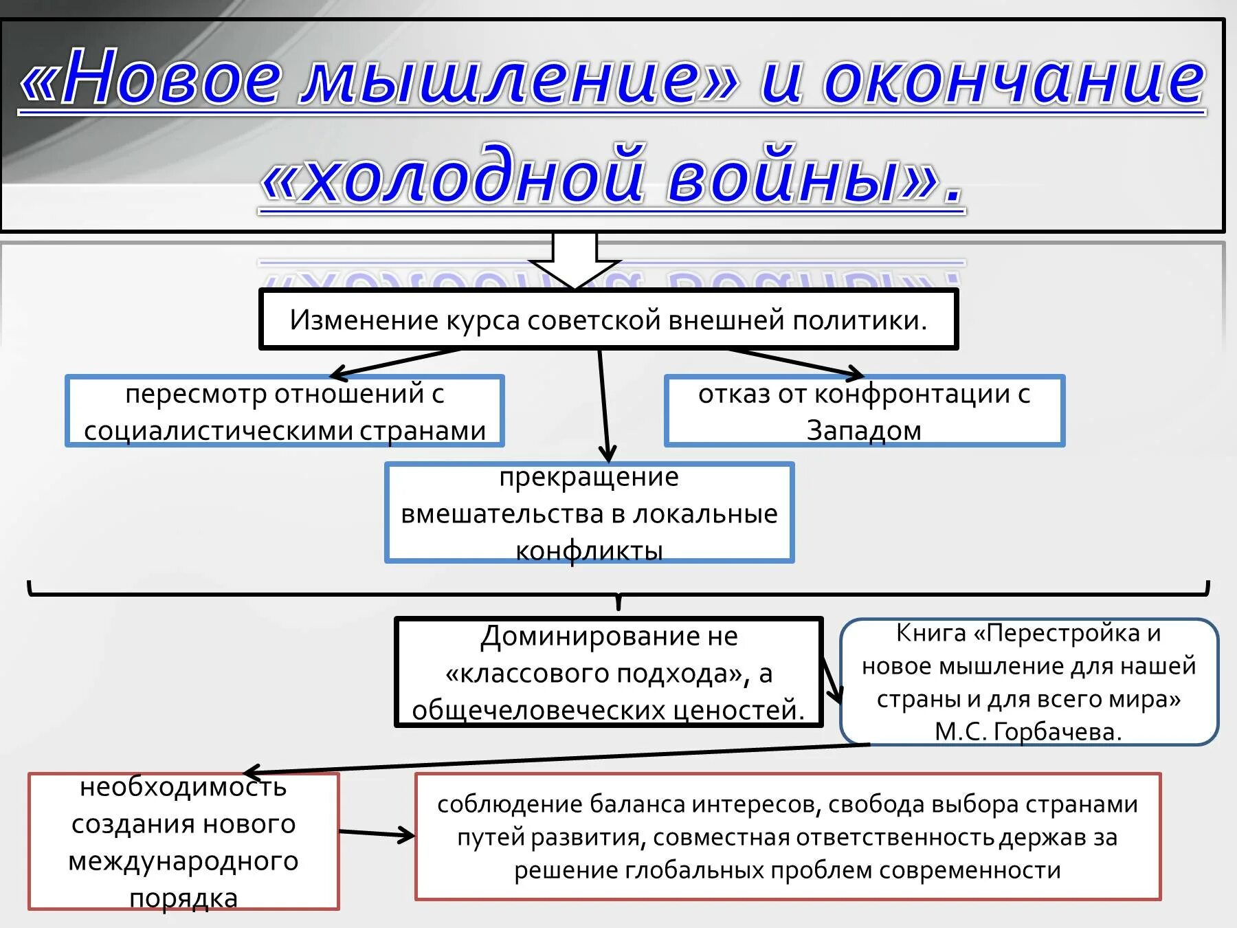 Новое политическое мышление и окончание холодной войны. Новое мышление и окончание холодной войны. Новое мышление и окончание холодной войны кратко. Новое политическое мышление и завершение холодной войны кратко. Изменения в советской внешней политике