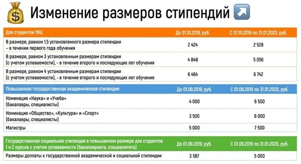 Размер стипендии для студентов в 2020 году. Размер стипендии в колледже в 2020. Размер стипендии в вузах Москвы в 2021 году. Размер социальной стипендии для студентов в 2020 году.