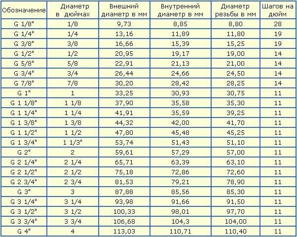 Таблица дюймовых резьб. Размеры трубной резьбы в мм и дюймах таблица. Дюймовые резьбы трубные Размеры таблица в мм. Трубная дюймовая резьба в миллиметрах таблица. Таблица трубной дюймовой резьбы в мм.