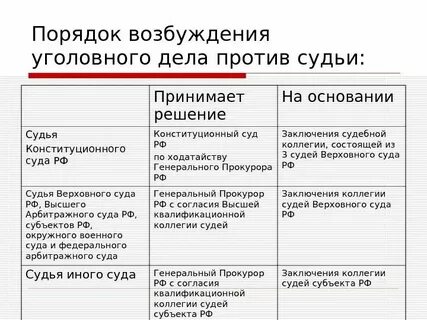 Порядок возбуждения уголовного в отношении судьи